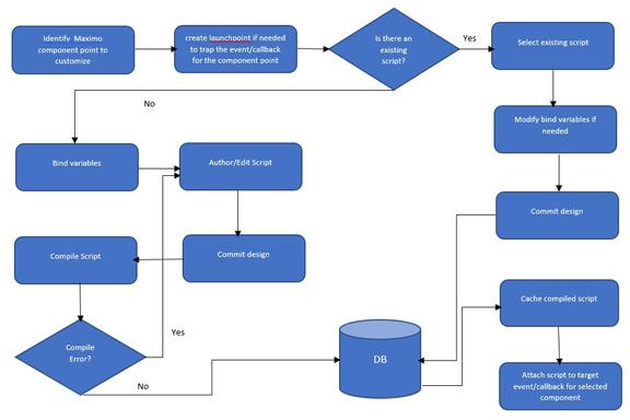 IBM Maximo Autoscripting Guide – Scripting design and runtime flow