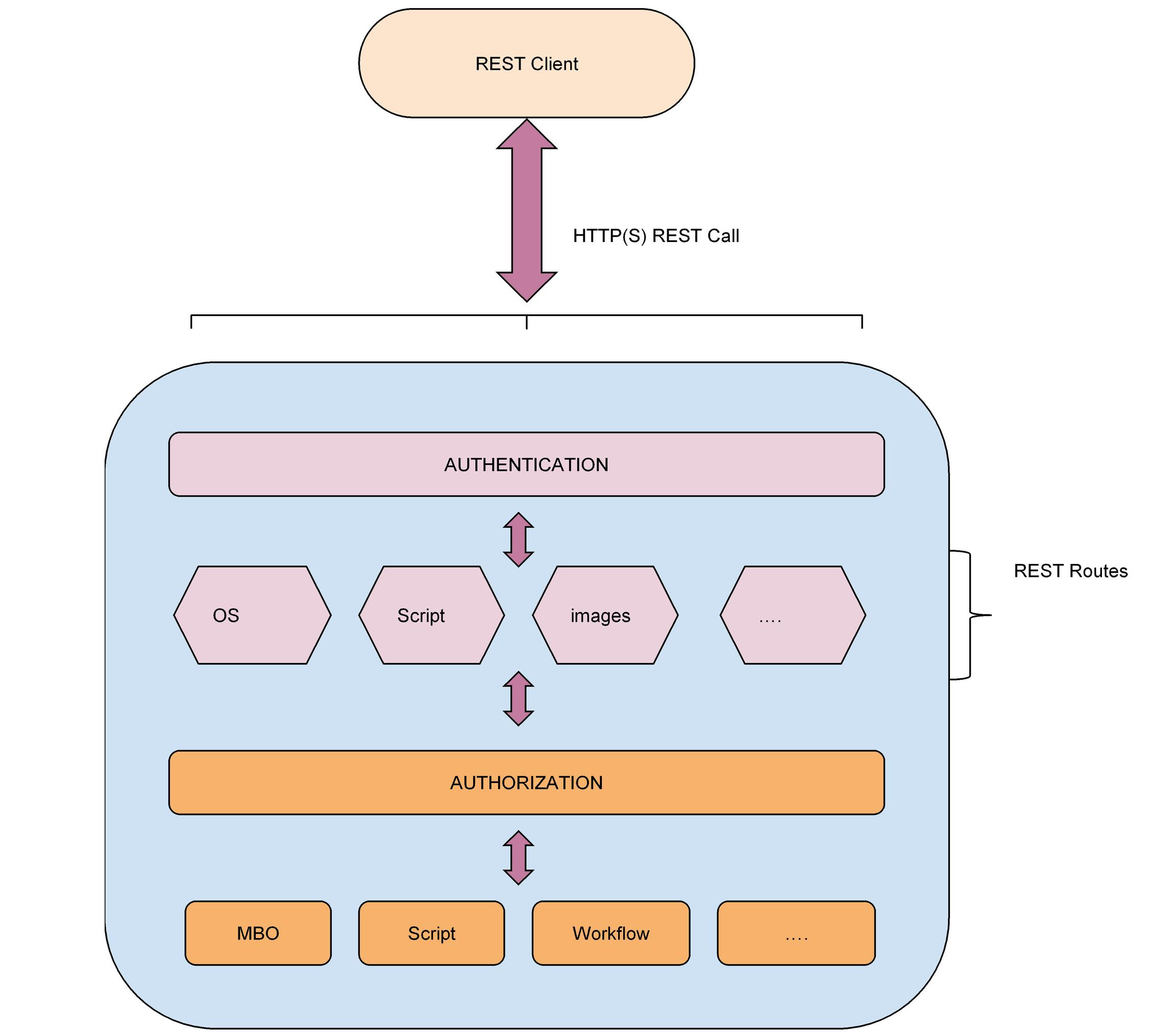 IBM Maximo REST API Guide – Overview